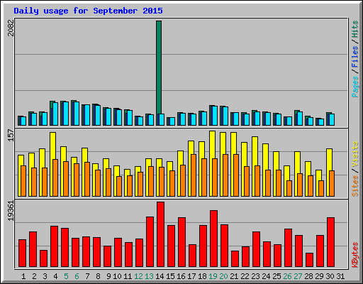 Daily usage for September 2015