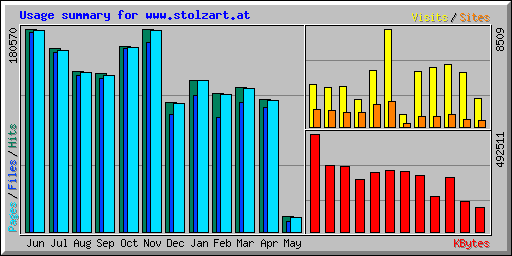Usage summary for www.stolzart.at